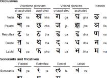 Санскрит и алфавит деванагари Написать индийский алфавит с русским переводом